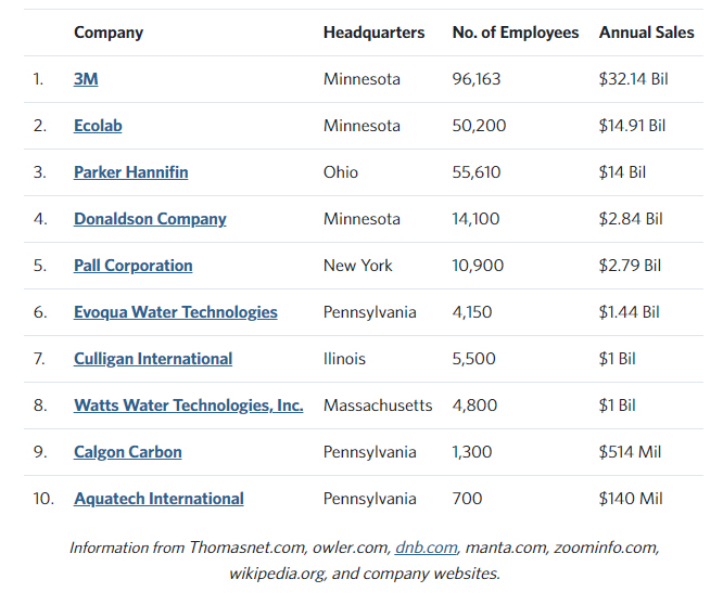 water treatment top companies